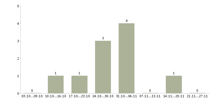 Работа специалист по финансовому мониторингу в Новосибирске - Число вакансий в Новосибирске по специальности специалист по финансовому мониторингу за 2 месяца