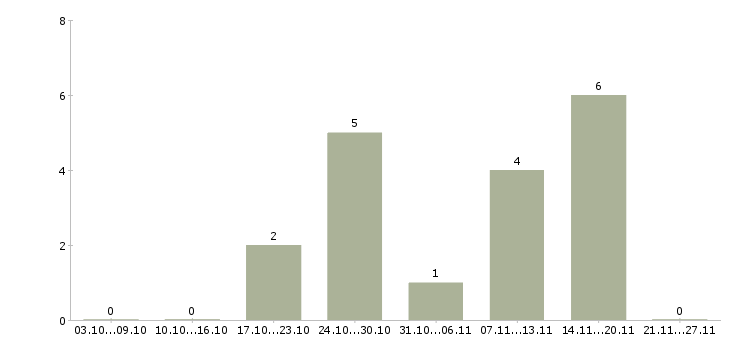 Работа компьютерный оператор в Оренбурге - Число вакансий в Оренбурге по специальности компьютерный оператор за 2 месяца