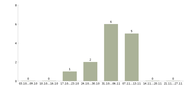 Работа комплектовщик ночной в Орле - Число вакансий в Орле по специальности комплектовщик ночной за 2 месяца