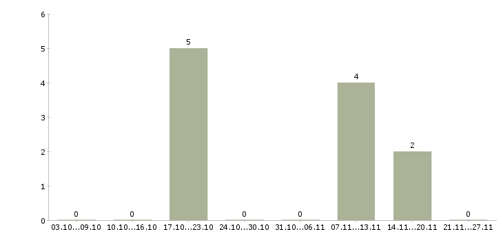 Работа руководитель корпоративного отдела в Пензе - Число вакансий в Пензе по специальности руководитель корпоративного отдела за 2 месяца