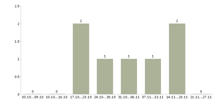 Работа сотрудник по кадровой работы в Пскове - Число вакансий в Пскове по специальности сотрудник по кадровой работы за 2 месяца