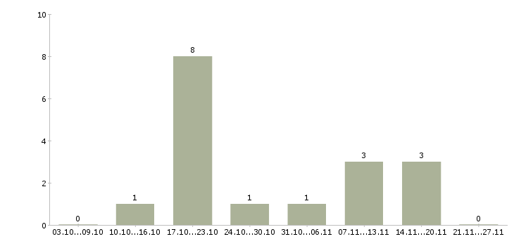 Работа администратор в соц сети в Самаре - Число вакансий в Самаре по специальности администратор в соц сети за 2 месяца