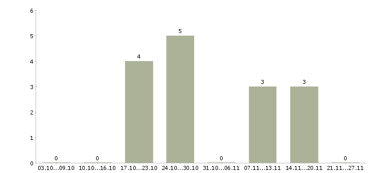 Работа продавец консультант салон связи в Самаре - Число вакансий в Самаре по специальности продавец консультант салон связи за 2 месяца