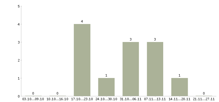 Работа разработчик web приложений в Самаре - Число вакансий в Самаре по специальности разработчик web приложений за 2 месяца