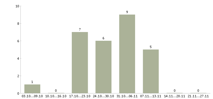 Работа дома в свободное время в Саранске - Число вакансий в Саранске по специальности дома в свободное время за 2 месяца