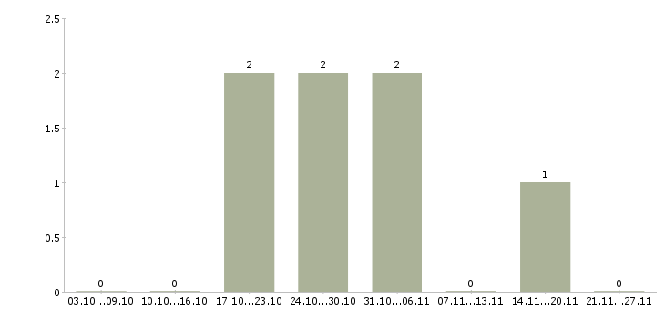 Работа руководитель нового отдела в Саранске - Число вакансий в Саранске по специальности руководитель нового отдела за 2 месяца