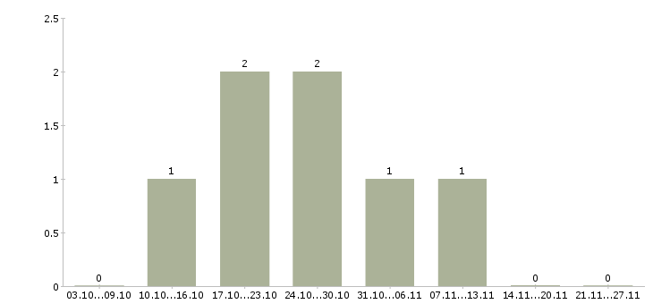 Работа грузчик техники в Стерлитамаке - Число вакансий в Стерлитамаке по специальности грузчик техники за 2 месяца