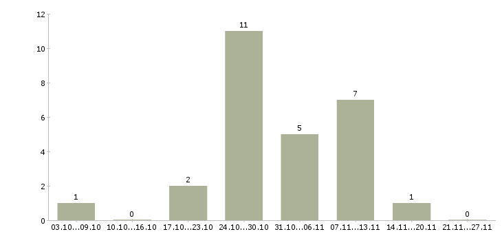 Работа сотрудники для работы онлайн в Сургуте - Число вакансий в Сургуте по специальности сотрудники для работы онлайн за 2 месяца
