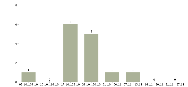 Работа менеджер частичная занятость в Твери - Число вакансий в Твери по специальности менеджер частичная занятость за 2 месяца