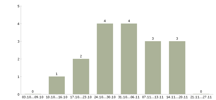 Работа оператор продукции в Тюмени - Число вакансий в Тюмени по специальности оператор продукции за 2 месяца