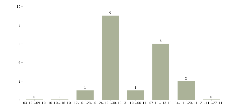 Работа администратор по обработке заказов в Ульяновске - Число вакансий в Ульяновске по специальности администратор по обработке заказов за 2 месяца