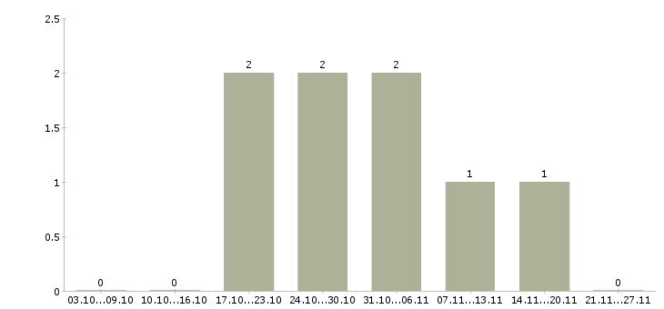 Работа помощник для руководителя в офис в Уфе - Число вакансий в Уфе по специальности помощник для руководителя в офис за 2 месяца