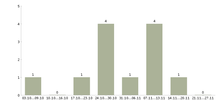 Работа администратор в соц сети в Хабаровске - Число вакансий в Хабаровске по специальности администратор в соц сети за 2 месяца