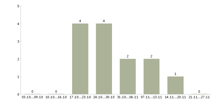 Работа менеджер по продажам косметики в Хабаровске - Число вакансий в Хабаровске по специальности менеджер по продажам косметики за 2 месяца