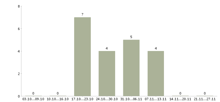 Работа директор розничных магазинов в Химках - Число вакансий в Химках по специальности директор розничных магазинов за 2 месяца