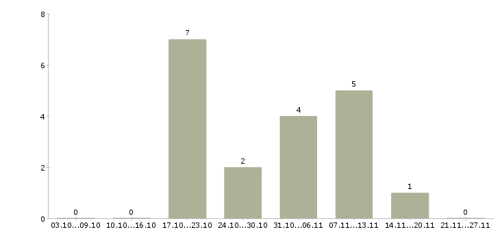 Работа оператор продукции в Химках - Число вакансий в Химках по специальности оператор продукции за 2 месяца