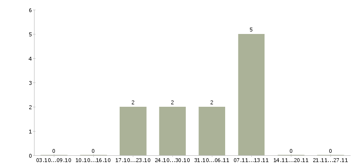 Работа специалист технического контроля в Чите - Число вакансий в Чите по специальности специалист технического контроля за 2 месяца