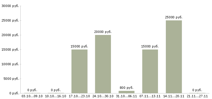 Вакансии автор научных работ в Иркутске - Медиана зарплат автор научных работ в Иркутске за 2 месяца