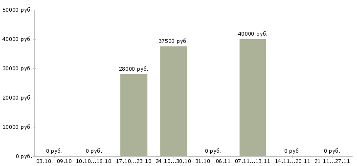 Вакансии агент по поиску клиентов в Барнауле - Медиана зарплат агент по поиску клиентов в Барнауле за 2 месяца