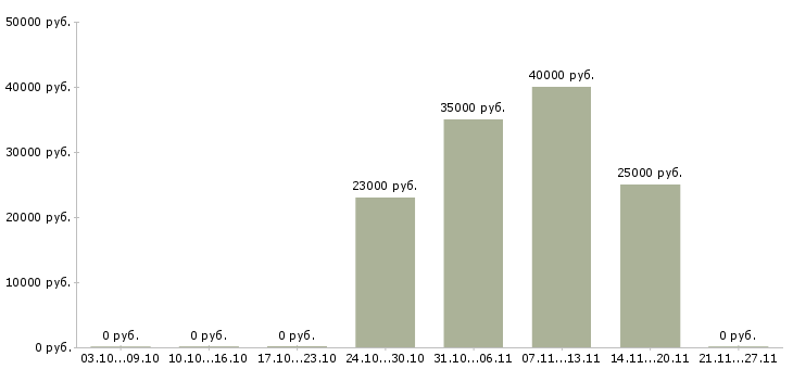 Вакансии администратор доставки Нижний новгород - Медиана зарплат администратор доставки Нижний новгород за 2 месяца