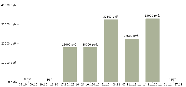 Вакансии администратор доставки в Екатеринбурге - Медиана зарплат администратор доставки в Екатеринбурге за 2 месяца