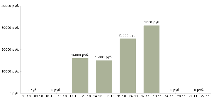 Вакансии администратор доставки в Самаре - Медиана зарплат администратор доставки в Самаре за 2 месяца