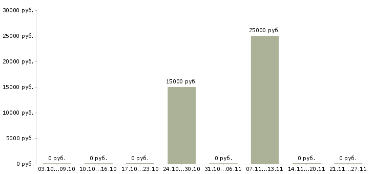 Вакансии администратор объектов Татарстан - Медиана зарплат администратор объектов Татарстан за 2 месяца