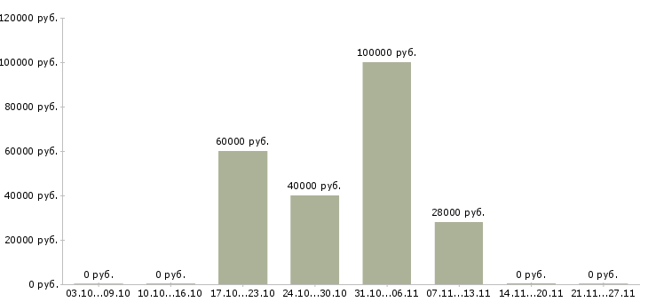 Вакансии ведущий специалист по продажам Удмуртия - Медиана зарплат ведущий специалист по продажам Удмуртия за 2 месяца