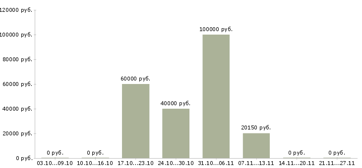 Вакансии ведущий специалист по продажам в Ижевске - Медиана зарплат ведущий специалист по продажам в Ижевске за 2 месяца