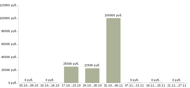 Вакансии ведущий специалист по продажам в Липецке - Медиана зарплат ведущий специалист по продажам в Липецке за 2 месяца
