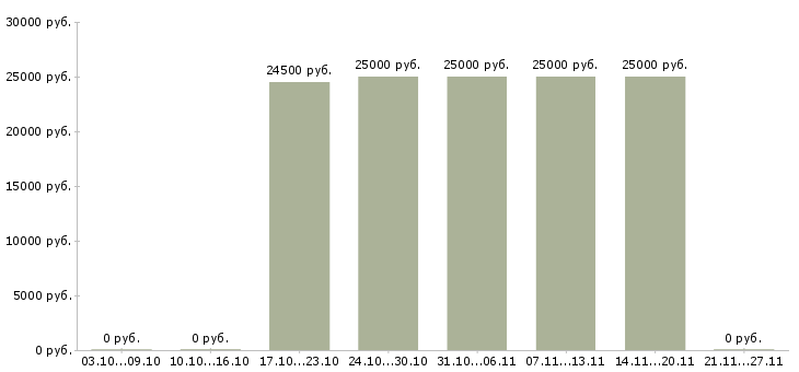 Вакансии ведущий специалист по продажам в Твери - Медиана зарплат ведущий специалист по продажам в Твери за 2 месяца