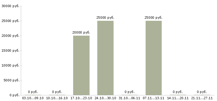 Вакансии главный аудитор Башкортостан - Медиана зарплат главный аудитор Башкортостан за 2 месяца
