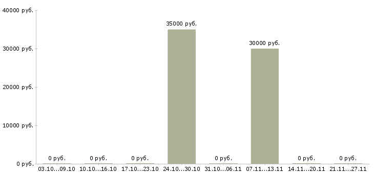 Вакансии главный аудитор Нижний новгород - Медиана зарплат главный аудитор Нижний новгород за 2 месяца