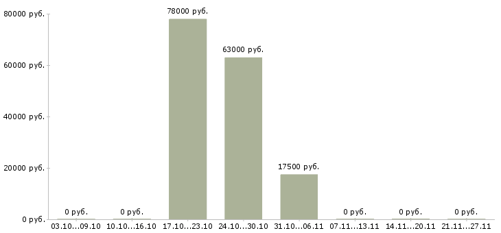 Вакансии главный специалист по труду в Волгограде - Медиана зарплат главный специалист по труду в Волгограде за 2 месяца
