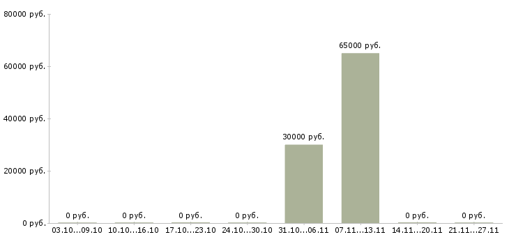 Вакансии грузчик с питанием и проживанием в Калининграде - Медиана зарплат грузчик с питанием и проживанием в Калининграде за 2 месяца