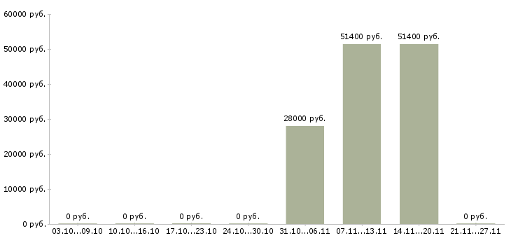 Вакансии заместитель директора по продажам в Красноярске - Медиана зарплат заместитель директора по продажам в Красноярске за 2 месяца