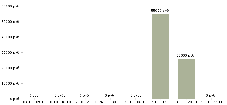Вакансии инженер по инструменту в Владивостоке - Медиана зарплат инженер по инструменту в Владивостоке за 2 месяца