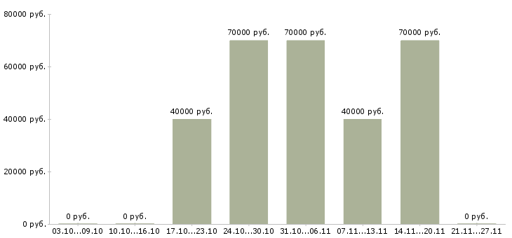 Вакансии инженер сервисного обслуживания в Иркутске - Медиана зарплат инженер сервисного обслуживания в Иркутске за 2 месяца