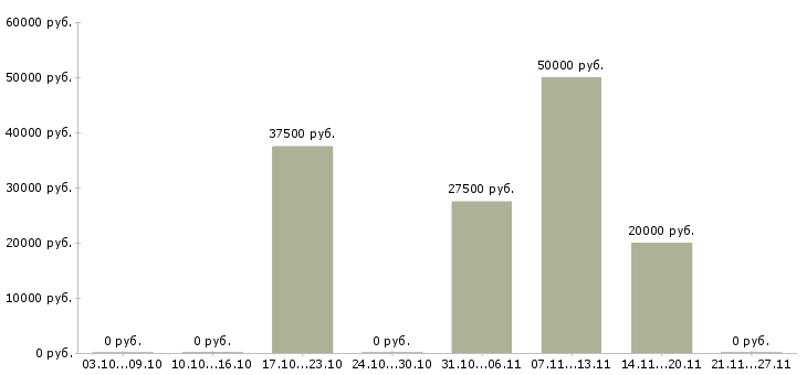 Вакансии инженер сервисного обслуживания в Липецке - Медиана зарплат инженер сервисного обслуживания в Липецке за 2 месяца