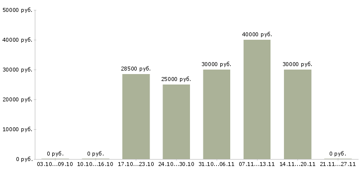 Вакансии карьера без опыта Ростов-на-дону - Медиана зарплат карьера без опыта Ростов-на-дону за 2 месяца