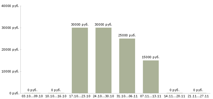 Вакансии консультант мебельного салона Татарстан - Медиана зарплат консультант мебельного салона Татарстан за 2 месяца