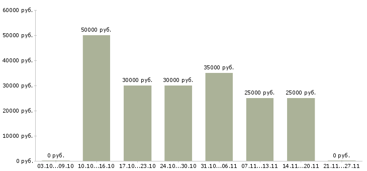 Вакансии консультант по бытовой технике в Екатеринбурге - Медиана зарплат консультант по бытовой технике в Екатеринбурге за 2 месяца