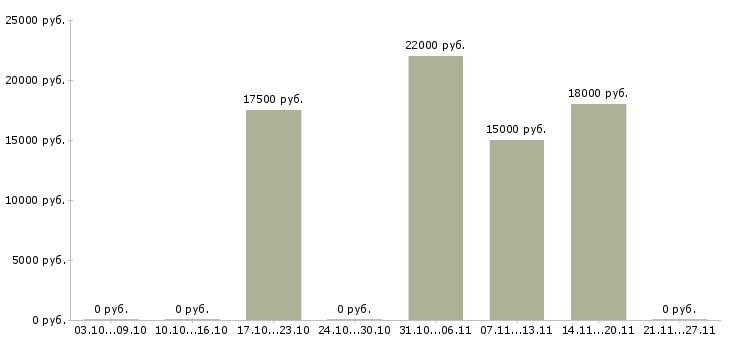 Вакансии консультант по подбору персонала в Саратове - Медиана зарплат консультант по подбору персонала в Саратове за 2 месяца