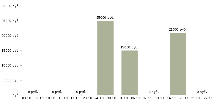 Вакансии консультант по товару Нижний тагил - Медиана зарплат консультант по товару Нижний тагил за 2 месяца
