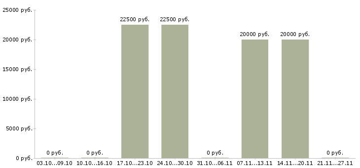 Вакансии консультант по товару в Ангарске - Медиана зарплат консультант по товару в Ангарске за 2 месяца