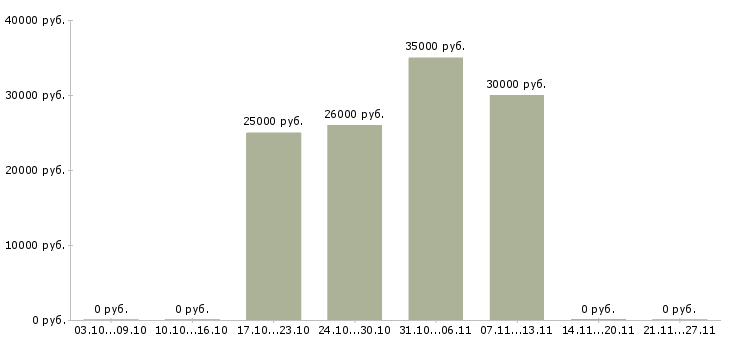 Вакансии консультант по фитнесу в Воронеже - Медиана зарплат консультант по фитнесу в Воронеже за 2 месяца