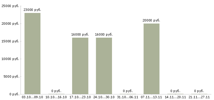 Вакансии менеджер по обзвону в Ставрополе - Медиана зарплат менеджер по обзвону в Ставрополе за 2 месяца