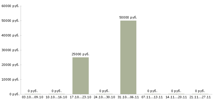 Вакансии менеджер по оптовым продажам одежды в Уфе - Медиана зарплат менеджер по оптовым продажам одежды в Уфе за 2 месяца