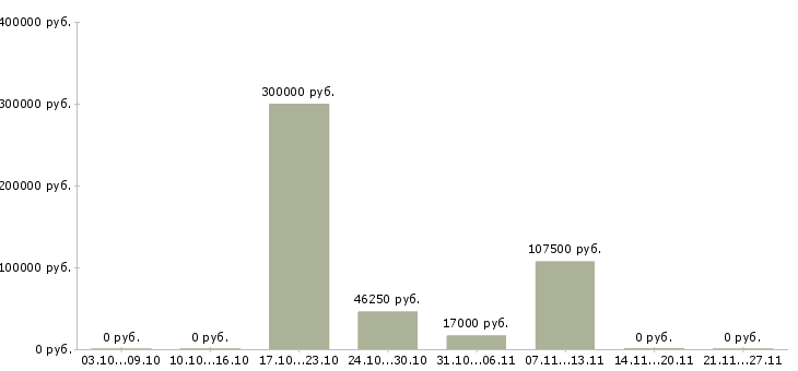 Вакансии менеджер по оценке персонала в Чебоксарах - Медиана зарплат менеджер по оценке персонала в Чебоксарах за 2 месяца