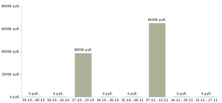 Вакансии менеджер по работе с объектами в Обнинске - Медиана зарплат менеджер по работе с объектами в Обнинске за 2 месяца